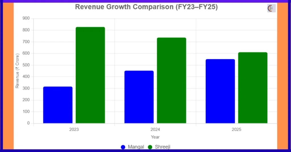 Mangal Electrical IPO vs श्रीजी शिपिंग IPO रेवेन्यू ग्रोथ चार्ट FY23–FY25, IPO तुलना, स्टॉक मार्केट 2025”